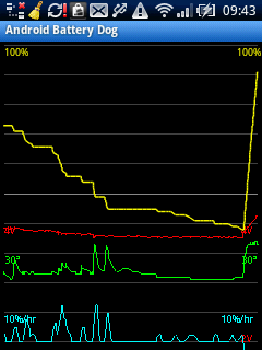 Android Battery Dog Graph Android Battery Dog Graph
