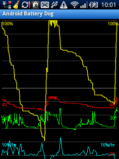 Android Battery Dog Graph Android Battery Dog Graph